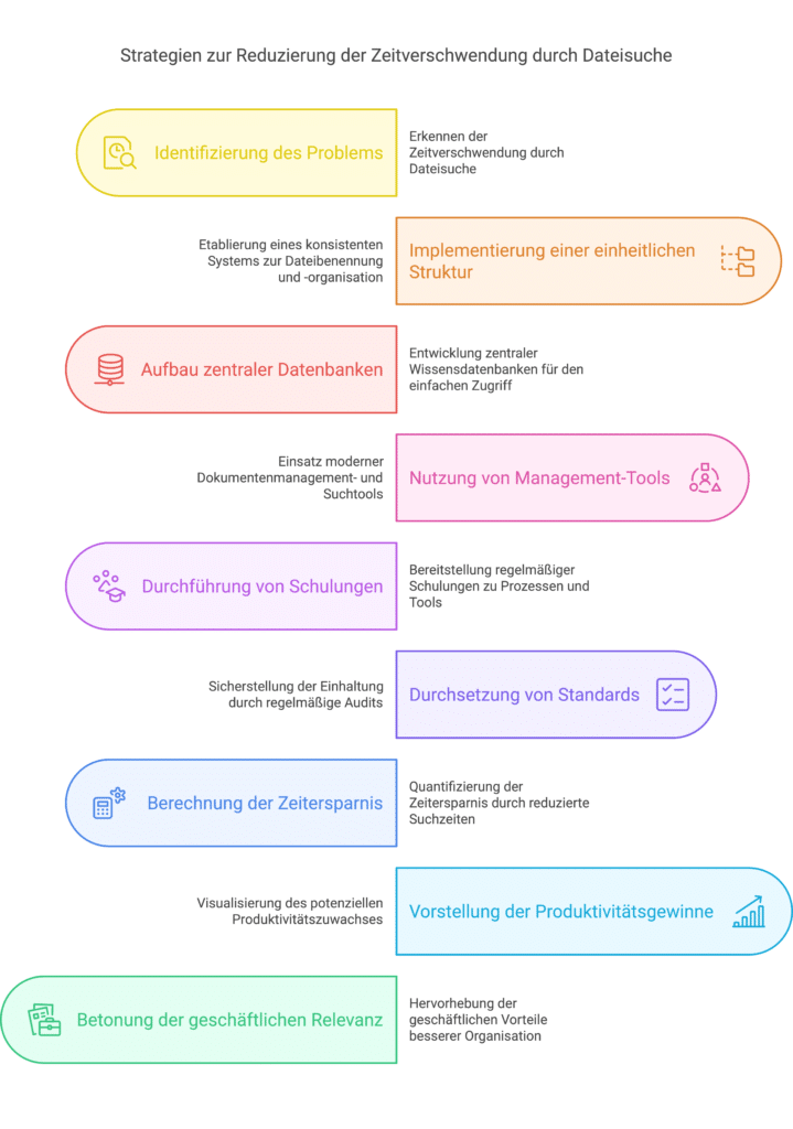 Büro suchen
